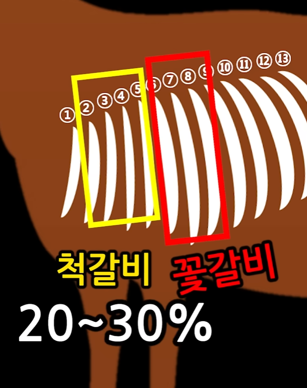 LA갈비 구분방법