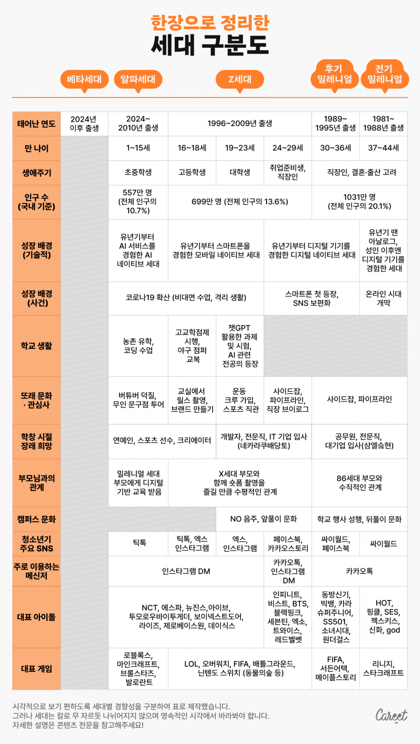 한눈에 보는 세대 구분도