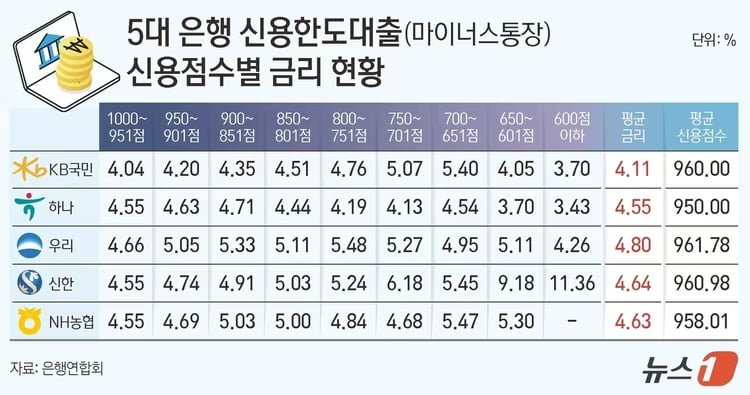 신용등급 낮을수록 이자 싸다 ㄷ
