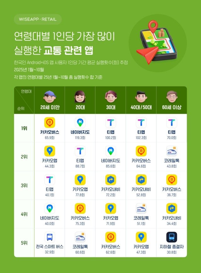 연령대별 가장 많이 이용하는 교통앱.jpg