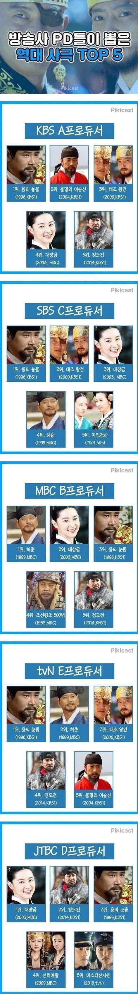 방송사 PD들이 뽑았다는 역대 사극 TOP 5