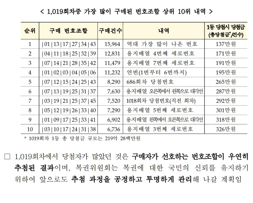정부피셜 사면 안 되는 로또 조합 모음