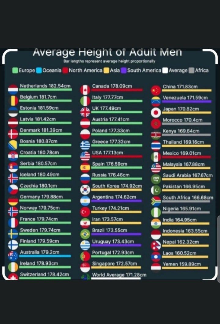 나라별 남녀 평균 신장(feat.아시아1위)