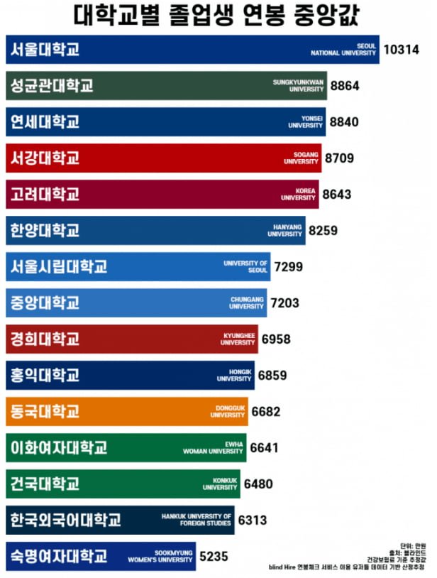 대학교별 졸업생 연봉 중위값