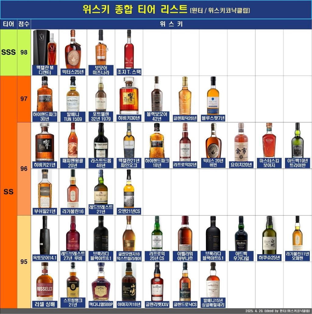 위스키 티어 리스트