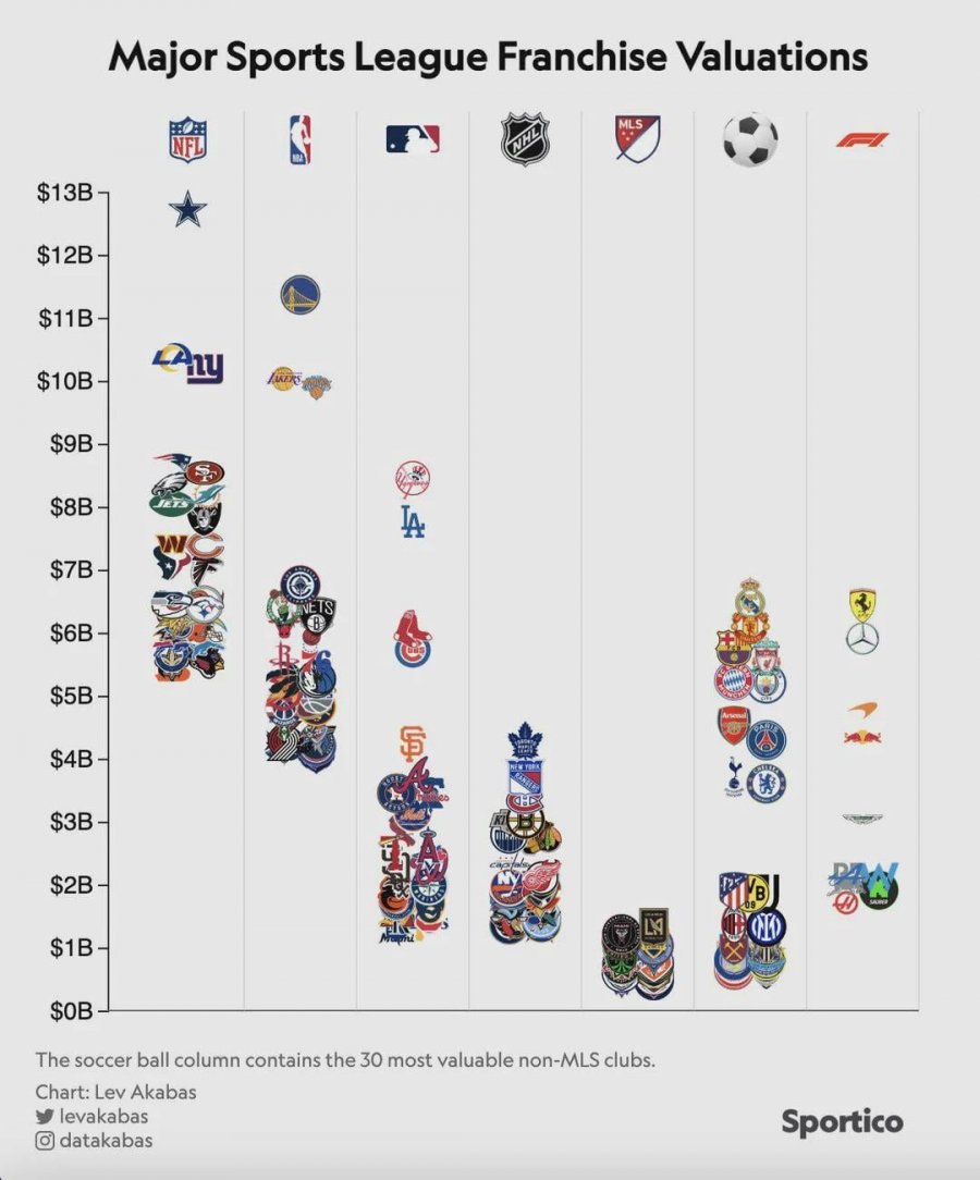 전세계 메이저스포츠 구단 가치
