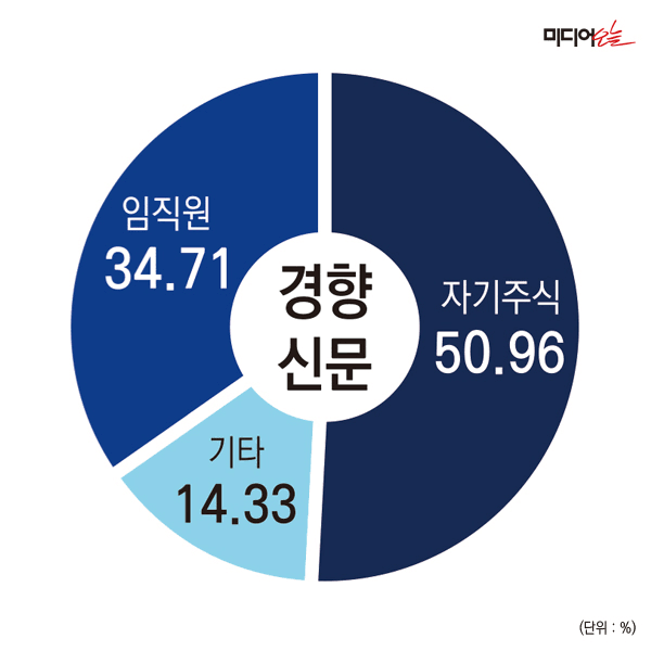 대한민국 유력 언론사들의 지분구조