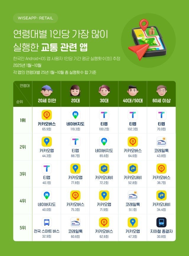 연령대별 가장 많이 이용하는 교통앱