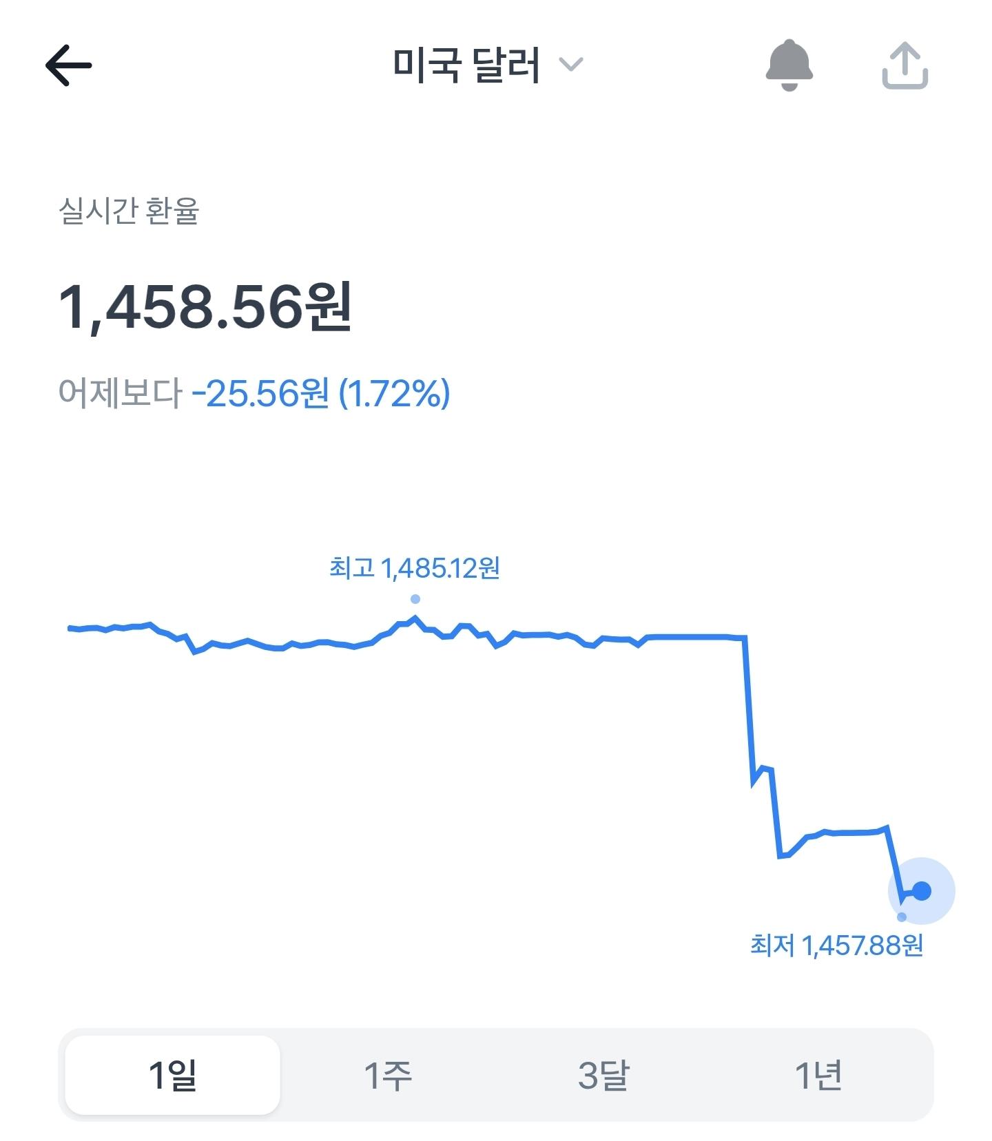 원달러환율..1458