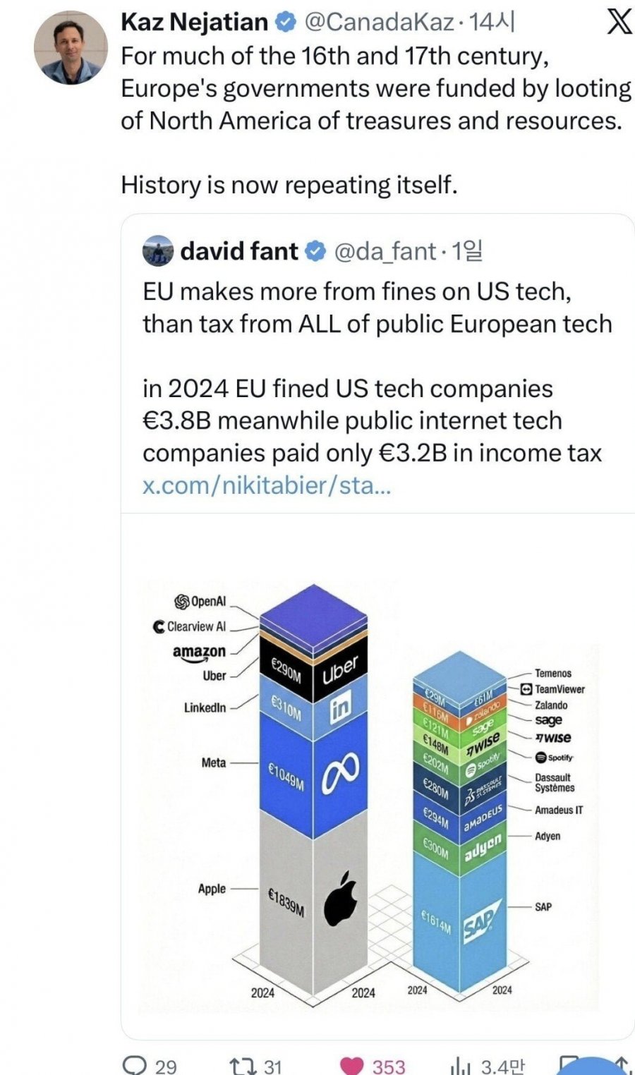 미국 기업에서 받은 벌금이 유럽 기업 세금보다 많음