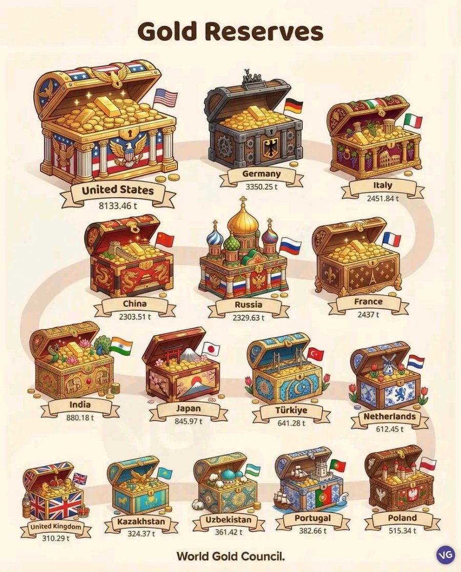 국가별금보유량