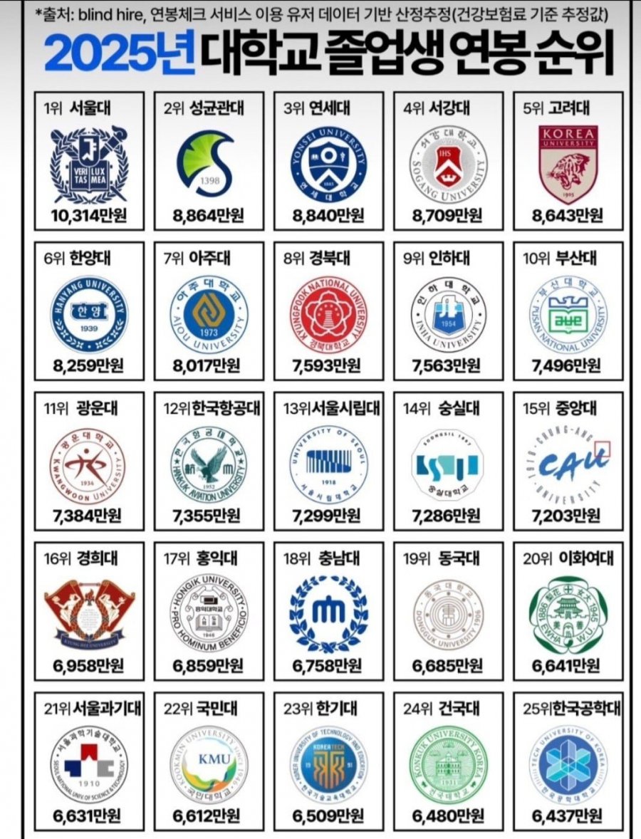 대학교 졸업생 연봉 순위