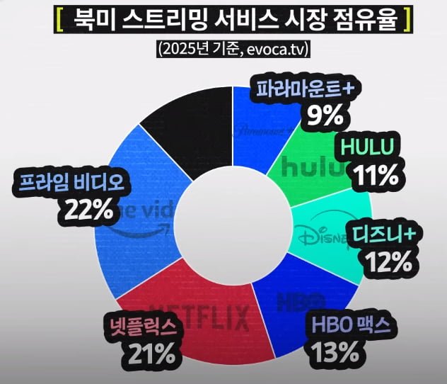 점점 판 커진다는 워너 브라더스 인수전 [크랩]