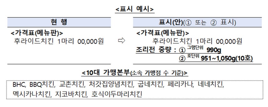 '치킨 중량표시제' 15일 도입.. 10대 치킨 가맹점 우선 적용