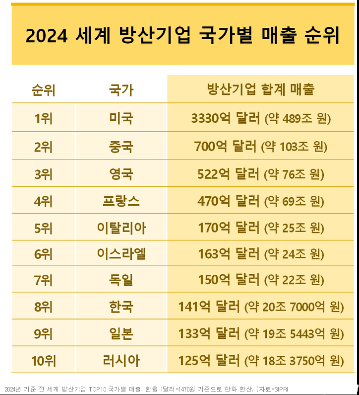 2024년 세계 방산기업 국가별 매출 순위