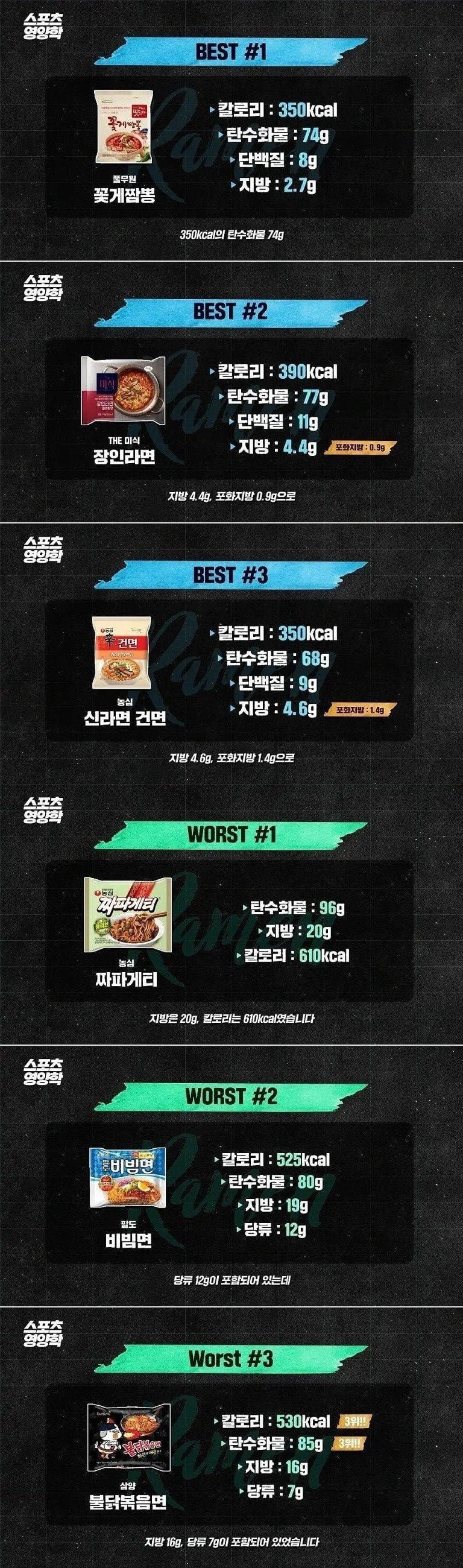 영양학적으로 볼 때 최고 & 최악의 라면 TOP 3