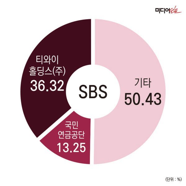 대한민국 유력 언론사들의 지분구조