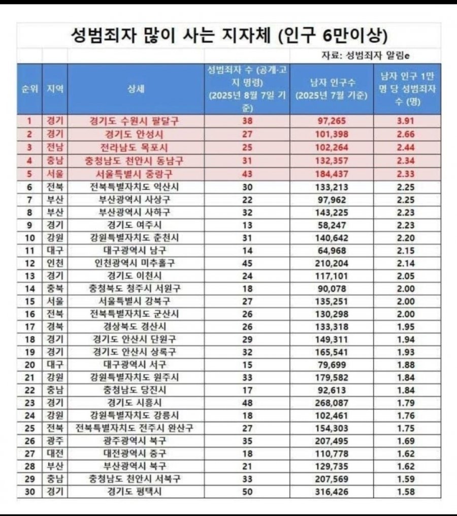 성범죄자 지역별 비율