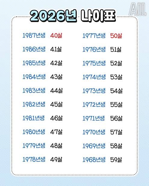 2026년 업데이트되는 나이 정리표