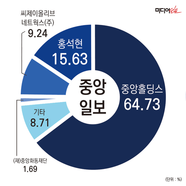 대한민국 유력 언론사들의 지분구조