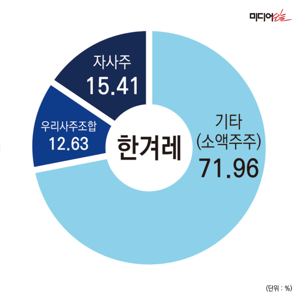 대한민국 유력 언론사들의 지분구조