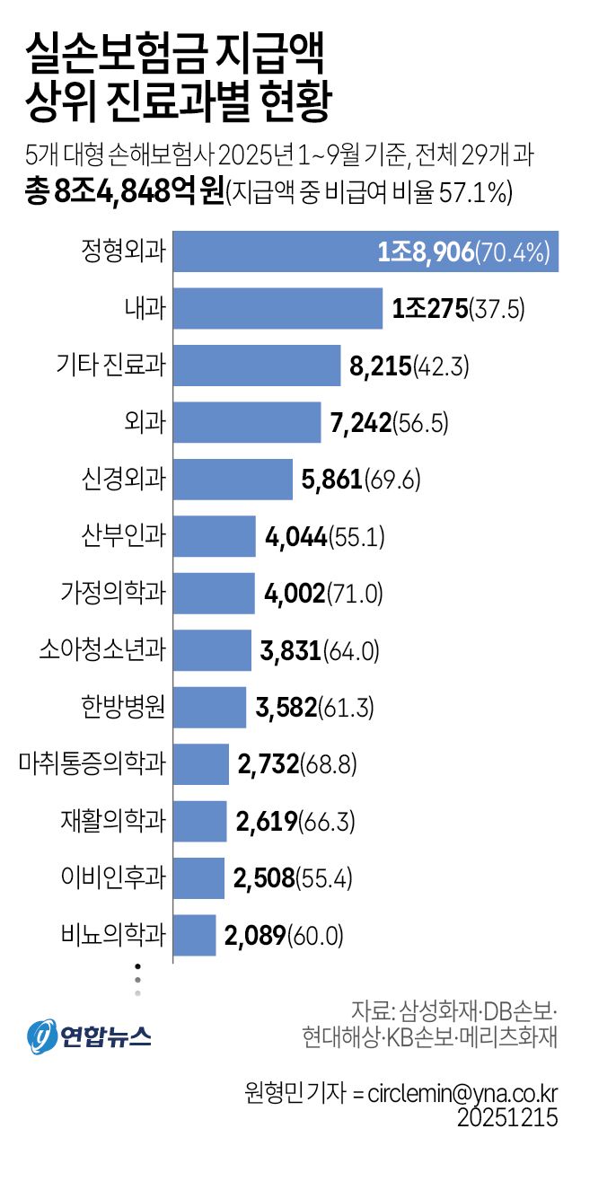 실손보험금 지급액 상위 진료과별 현황
