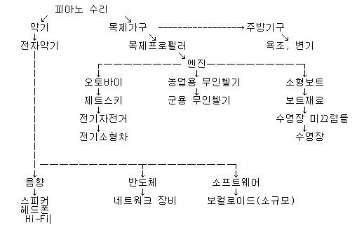 일본식 문어발 기업