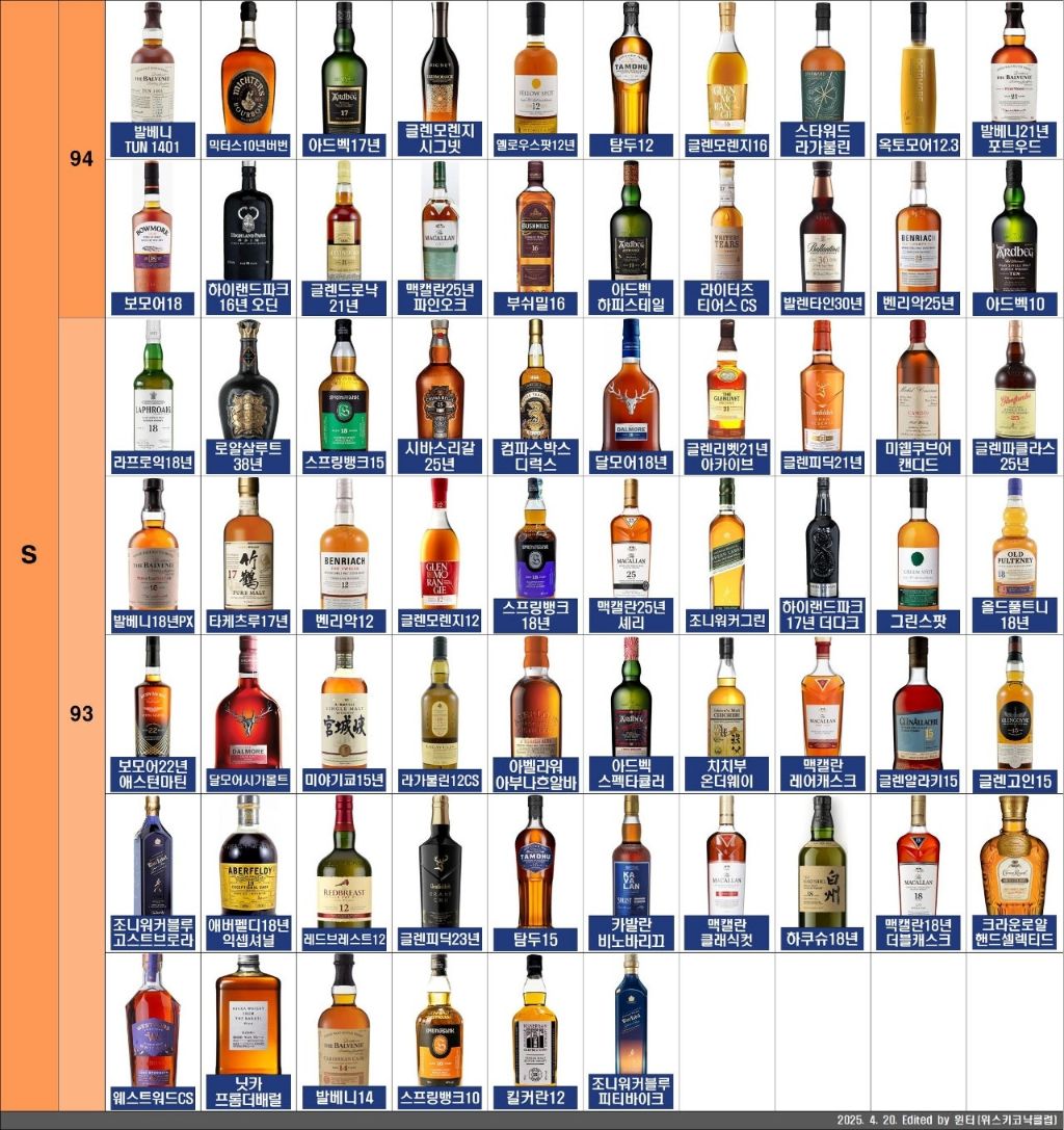 위스키 티어 리스트
