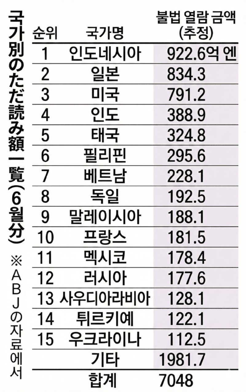 일본 만화 불법 소비 국가 순위 발표