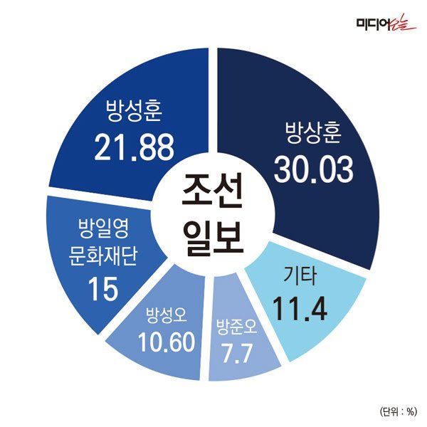 대한민국 유력 언론사들의 지분구조