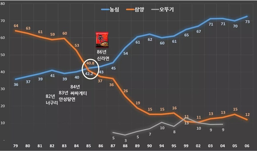 우지파동 때문에 삼양이 농심에게 밀렸다 가 헛소리인 이유가