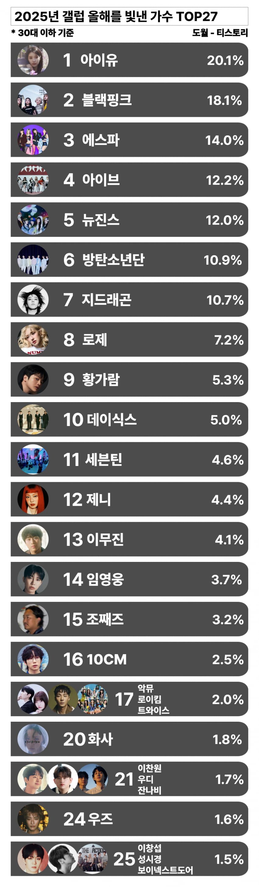 2025년 갤럽 올해를 빛낸 가수 TOP27 - 30대 이하