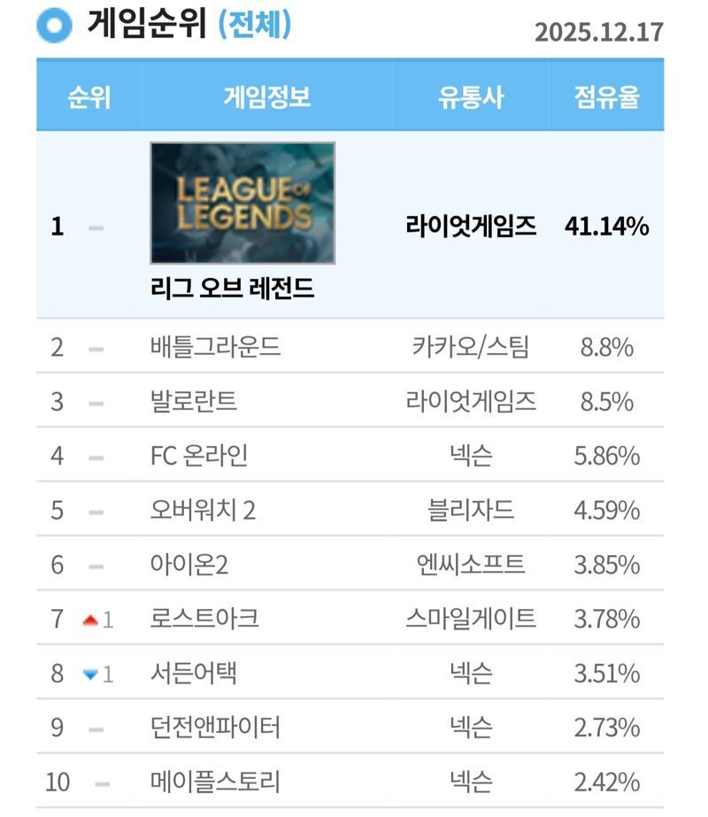 요즘 PC방 점유율 근황