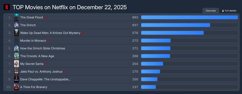 실시간 전세계 넷플릭스 순위
