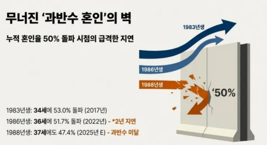 1983년생 VS 1988년생 5년의 시차가 만든 거대한 분기점