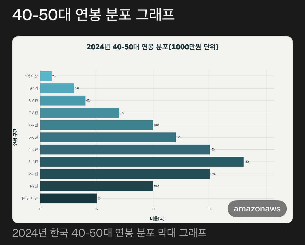 2024년 40-50대 연봉 분포도 그래프