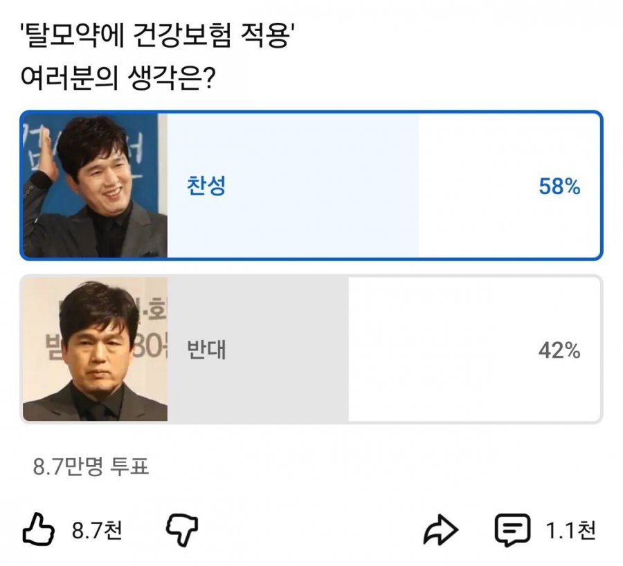 약 9만명이 투표한 탈모약 건강보험 적용 찬반 투표