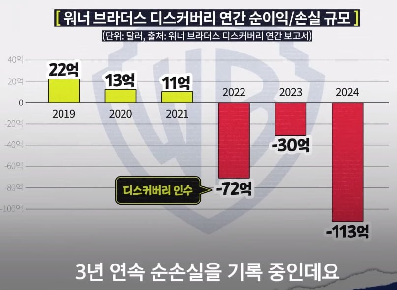 점점 판 커진다는 워너 브라더스 인수전 [크랩]