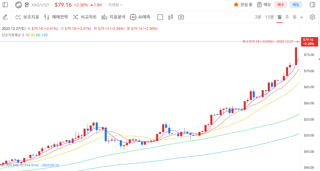 지금 미쳐 날뛰는 금/은 가격!!!