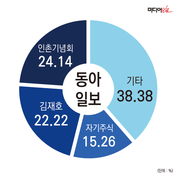 대한민국 유력 언론사들의 지분구조