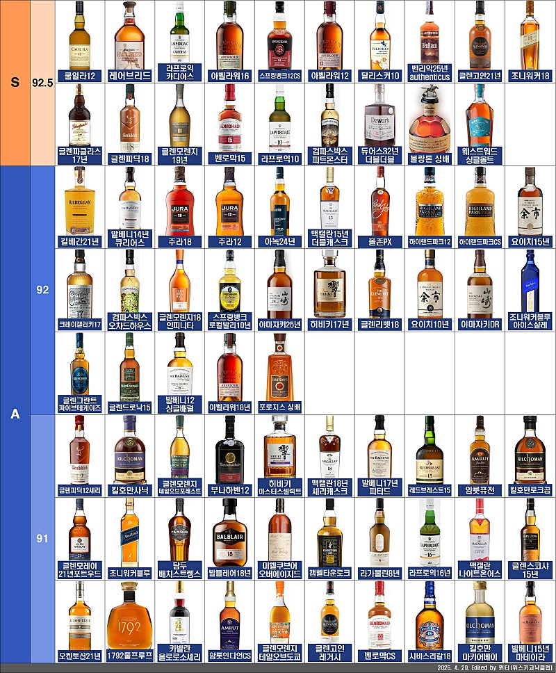 위스키 티어 리스트