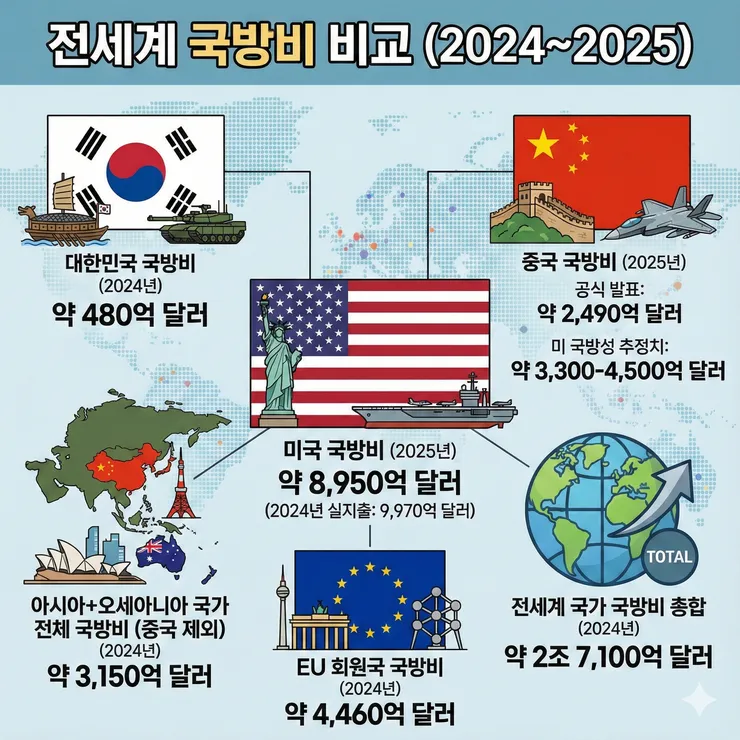 전세계 국방비 비교 (한국, 미국, 중국, 유럽 등)