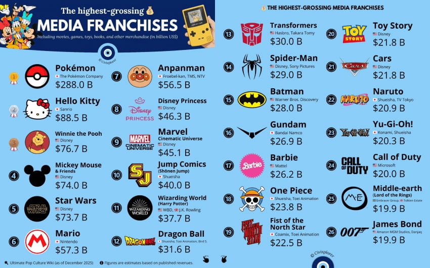 세계 미디어 IP 누적 매출 순위