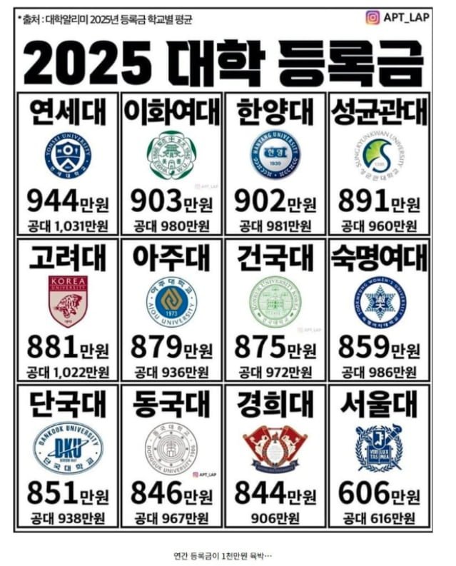 대학 등록금 근황 2025