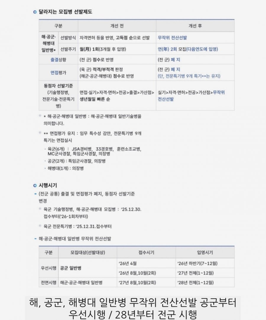 병무청에서 발표한 달라지는 병역제도