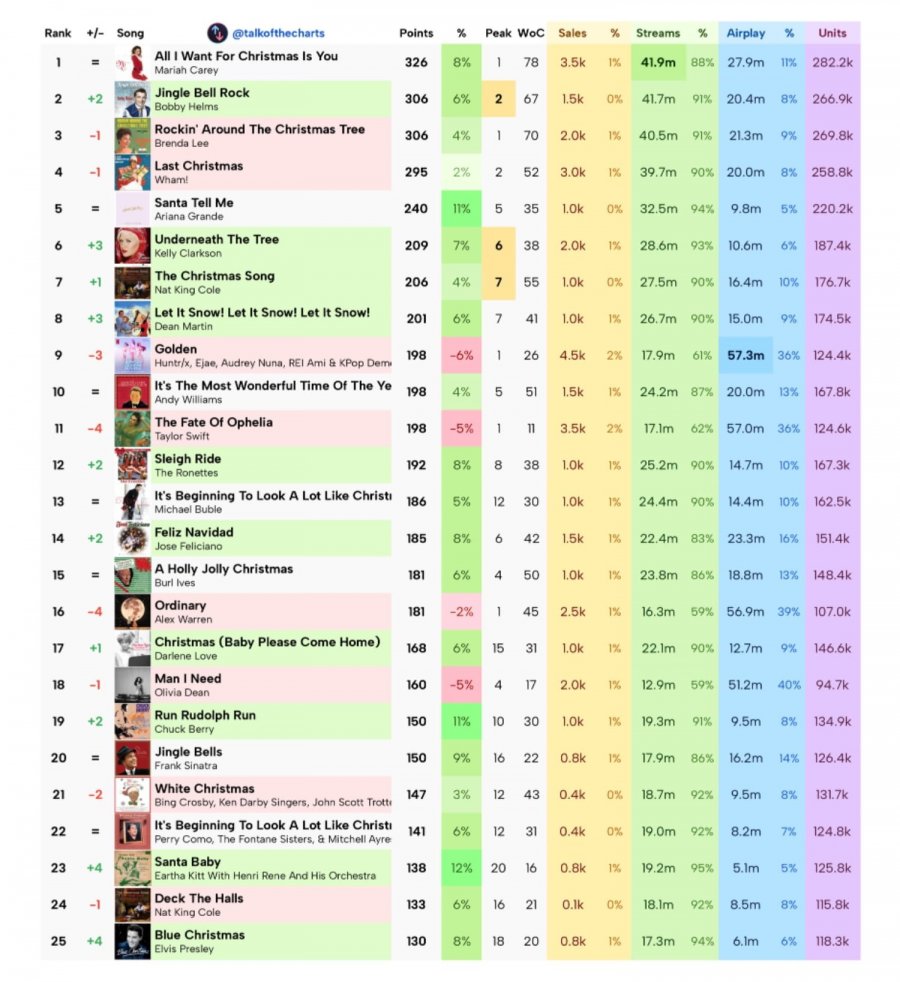 빌보드 Hot 100 최종예측