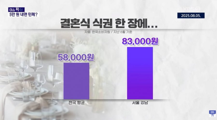 축의금 5만원 내면 욕먹는다는 요즘 결혼식 현실