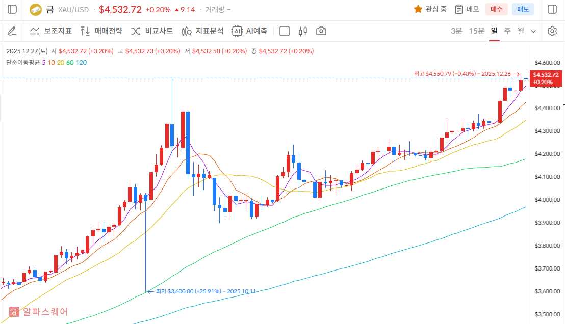 지금 미쳐 날뛰는 금/은 가격!!!