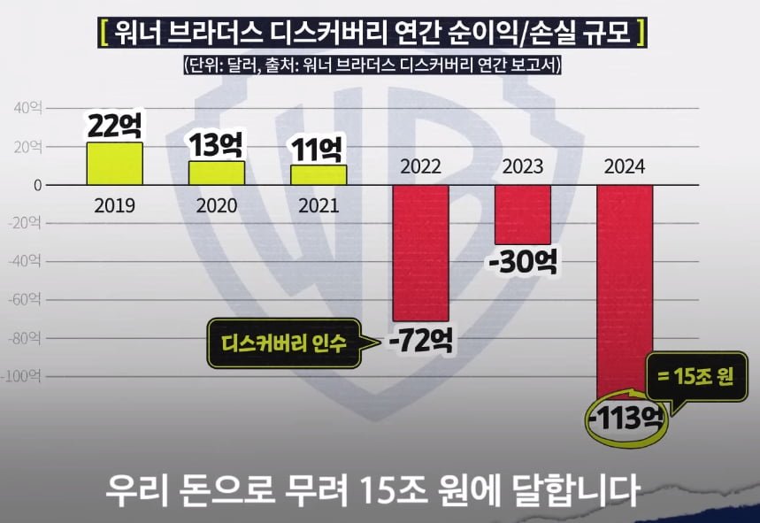 점점 판 커진다는 워너 브라더스 인수전 [크랩]