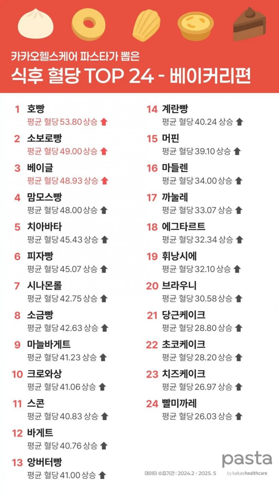 빵 24종류의 식후 혈당